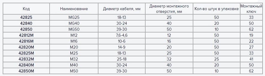 Таблица подбора коннекторы Экопласт